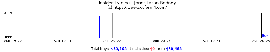 Insider Trading Transactions for Jones-Tyson Rodney