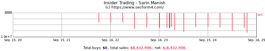 Insider Trading Transactions for Sarin Manish