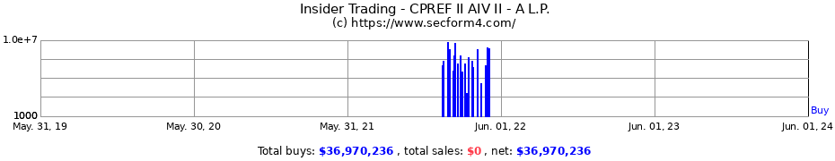 Insider Trading Transactions for CPREF II AIV II - A L.P.
