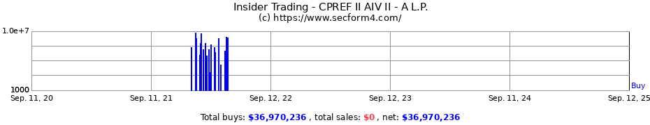 Insider Trading Transactions for CPREF II AIV II - A L.P.