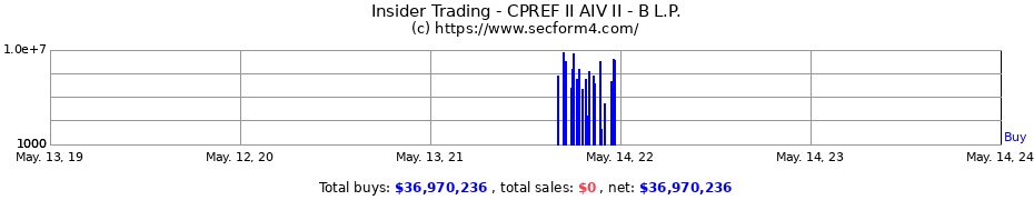 Insider Trading Transactions for CPREF II AIV II - B L.P.