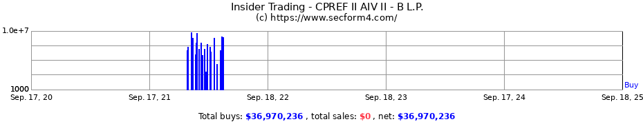 Insider Trading Transactions for CPREF II AIV II - B L.P.