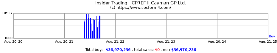 Insider Trading Transactions for CPREF II Cayman GP Ltd.