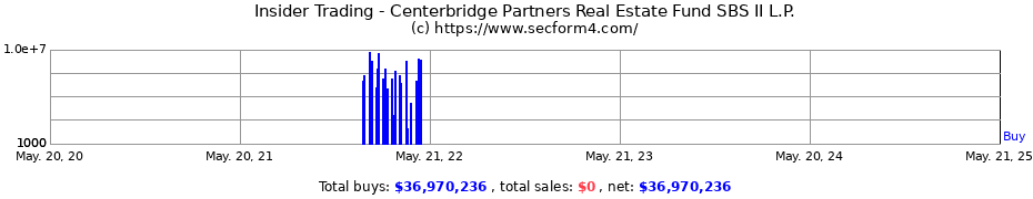 Insider Trading Transactions for Centerbridge Partners Real Estate Fund SBS II L.P.