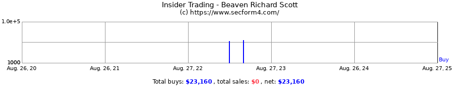 Insider Trading Transactions for Beaven Richard Scott