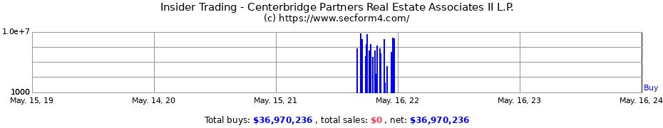 Insider Trading Transactions for Centerbridge Partners Real Estate Associates II L.P.