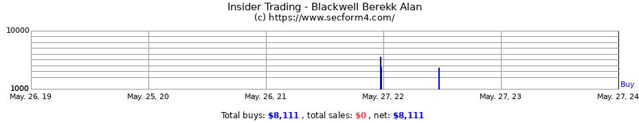 Insider Trading Transactions for Blackwell Berekk Alan