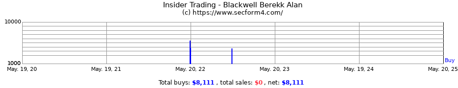 Insider Trading Transactions for Blackwell Berekk Alan