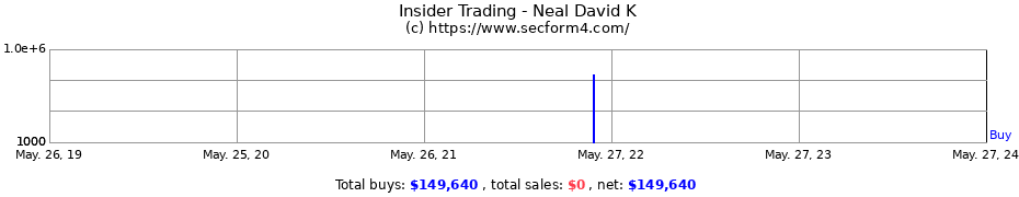 Insider Trading Transactions for Neal David K