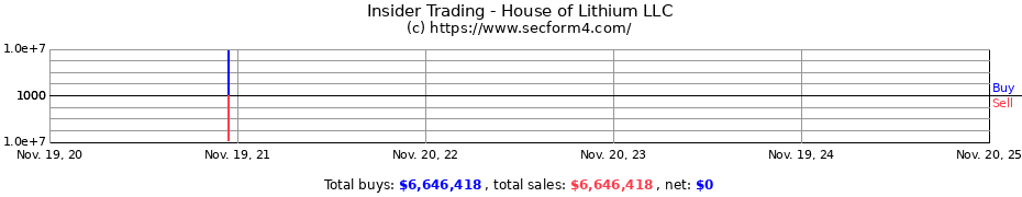 Insider Trading Transactions for House of Lithium LLC