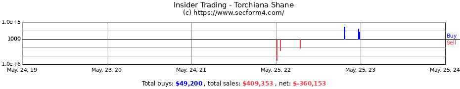Insider Trading Transactions for Torchiana Shane