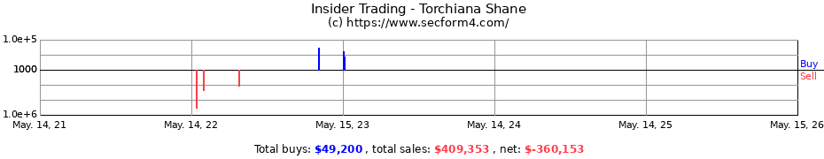 Insider Trading Transactions for Torchiana Shane