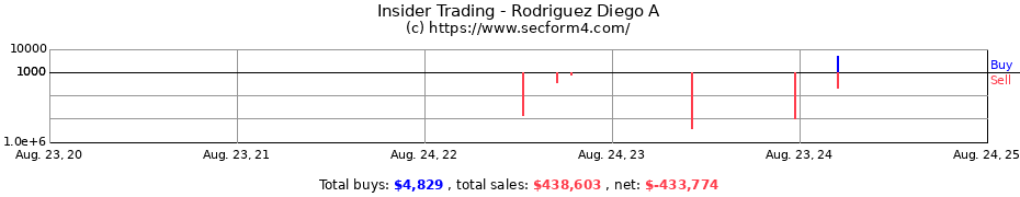 Insider Trading Transactions for Rodriguez Diego A