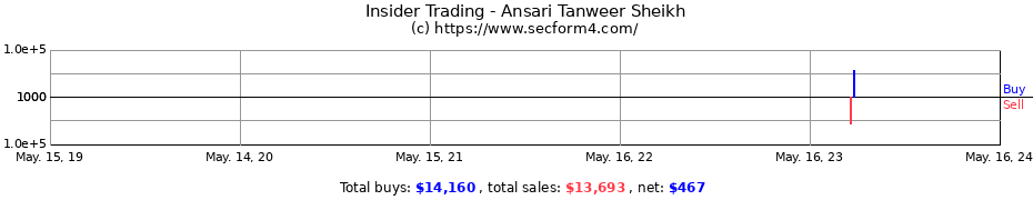 Insider Trading Transactions for Ansari Tanweer Sheikh