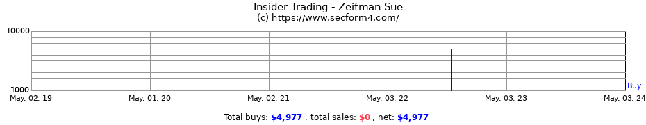 Insider Trading Transactions for Zeifman Sue