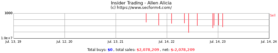 Insider Trading Transactions for Allen Alicia