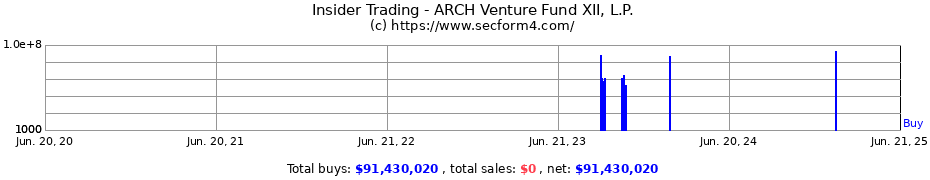 Insider Trading Transactions for ARCH Venture Fund XII, L.P.