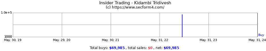 Insider Trading Transactions for Kidambi Tridivesh