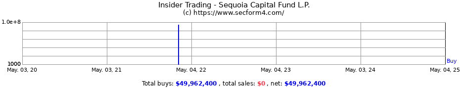 Insider Trading Transactions for Sequoia Capital Fund L.P.