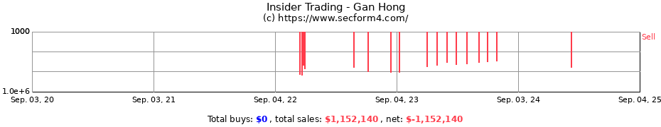 Insider Trading Transactions for Gan Hong