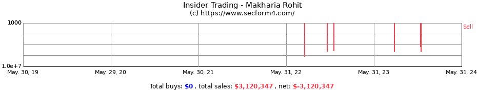 Insider Trading Transactions for Makharia Rohit