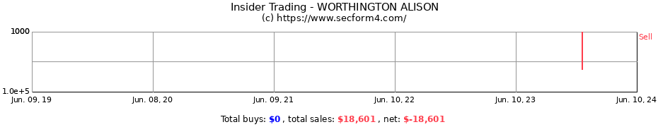Insider Trading Transactions for WORTHINGTON ALISON