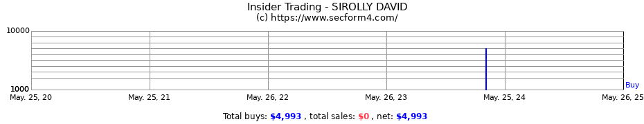 Insider Trading Transactions for SIROLLY DAVID