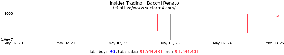 Insider Trading Transactions for Bacchi Renato