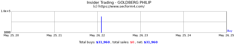 Insider Trading Transactions for GOLDBERG PHILIP