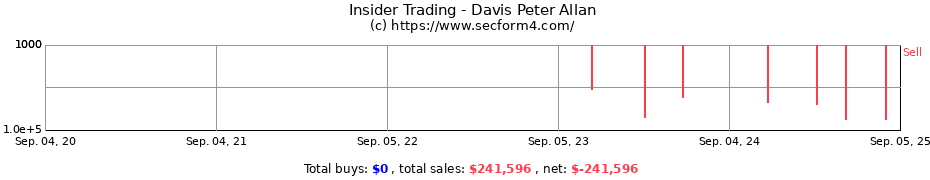 Insider Trading Transactions for Davis Peter Allan