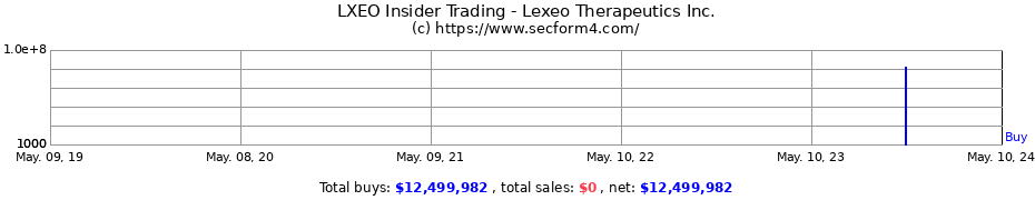 Insider Trading Transactions for Lexeo Therapeutics Inc.