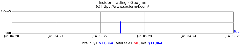 Insider Trading Transactions for Guo Jian