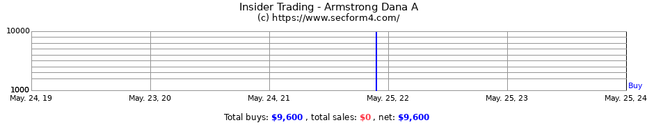 Insider Trading Transactions for Armstrong Dana A