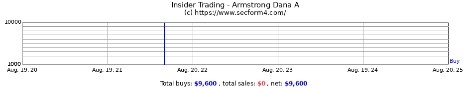 Insider Trading Transactions for Armstrong Dana A