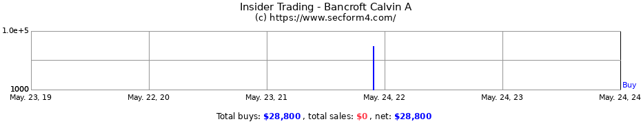 Insider Trading Transactions for Bancroft Calvin A