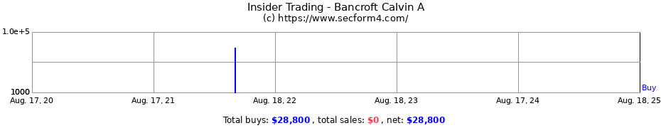 Insider Trading Transactions for Bancroft Calvin A