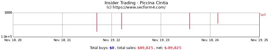 Insider Trading Transactions for Piccina Cintia