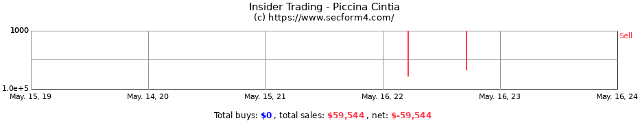 Insider Trading Transactions for Piccina Cintia