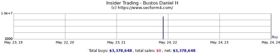 Insider Trading Transactions for Bustos Daniel H