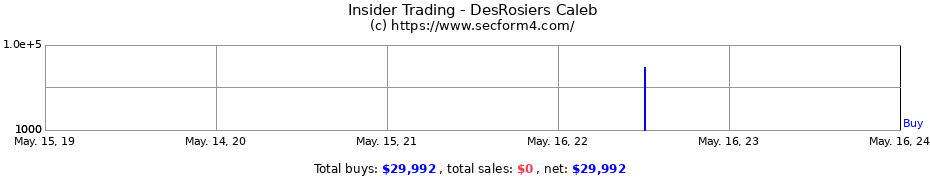 Insider Trading Transactions for DesRosiers Caleb
