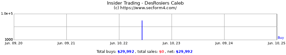 Insider Trading Transactions for DesRosiers Caleb