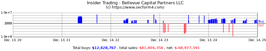 Insider Trading Transactions for Bellevue Capital Partners LLC