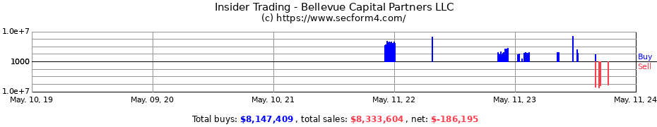 Insider Trading Transactions for Bellevue Capital Partners LLC