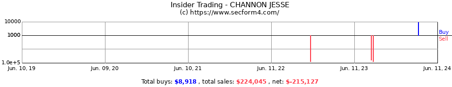 Insider Trading Transactions for CHANNON JESSE