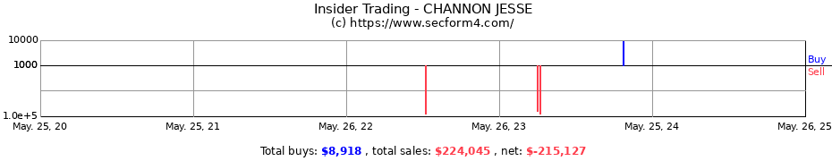 Insider Trading Transactions for CHANNON JESSE