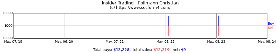 Insider Trading Transactions for Follmann Christian