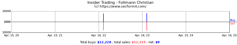 Insider Trading Transactions for Follmann Christian