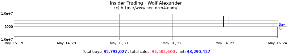 Insider Trading Transactions for Wolf Alexander