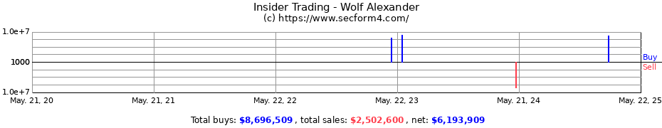 Insider Trading Transactions for Wolf Alexander