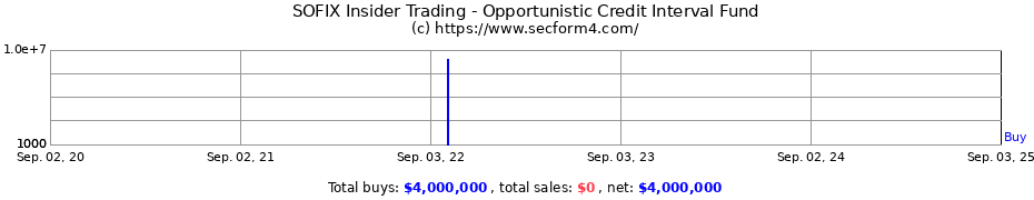 Insider Trading Transactions for Opportunistic Credit Interval Fund